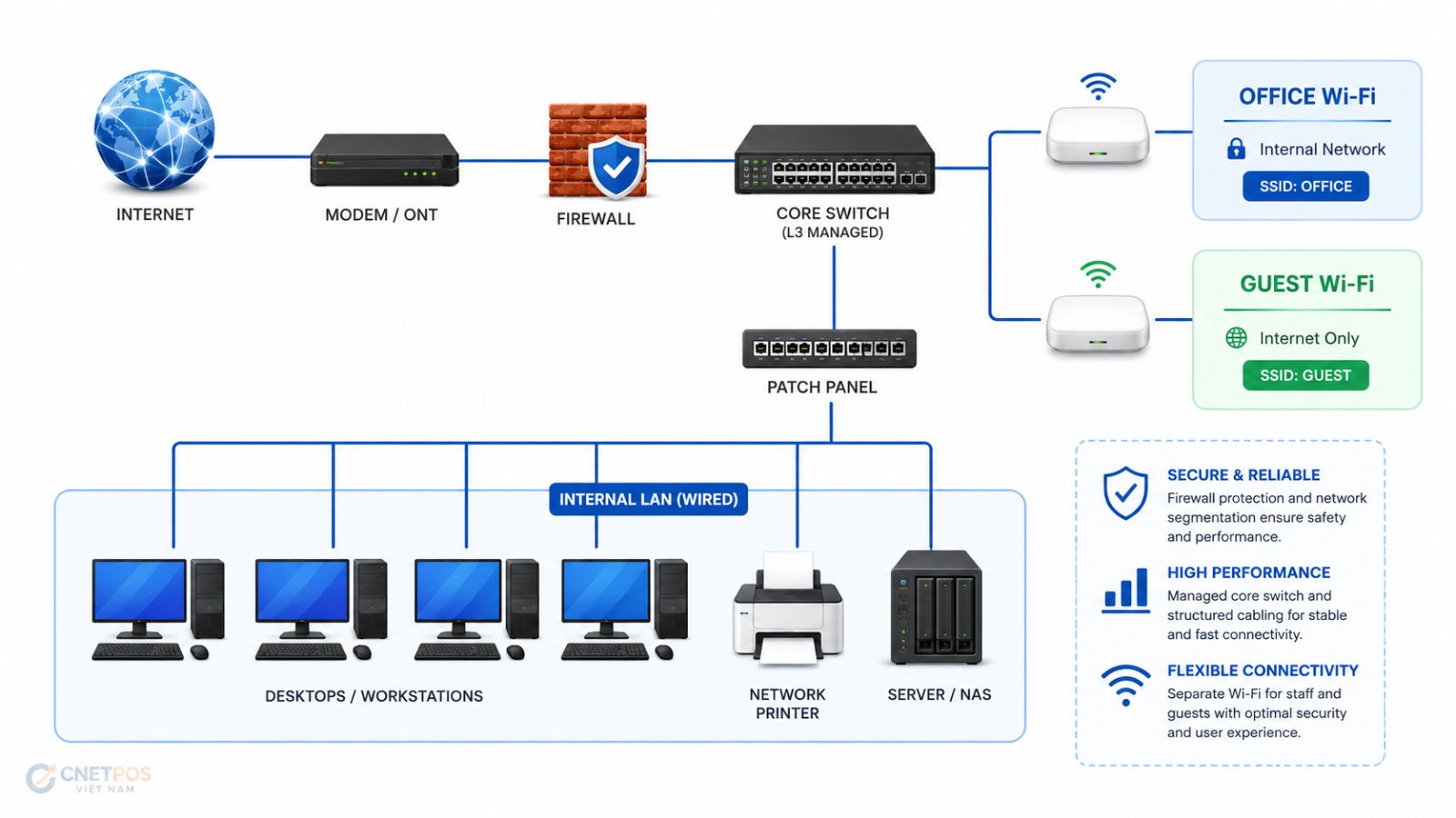 Sơ đồ mạng lan wifi văn ph&ograve;ng chuẩn